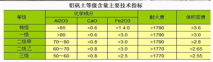 耐火鋁礬土|鋁礬土技術(shù)指標廠家圖